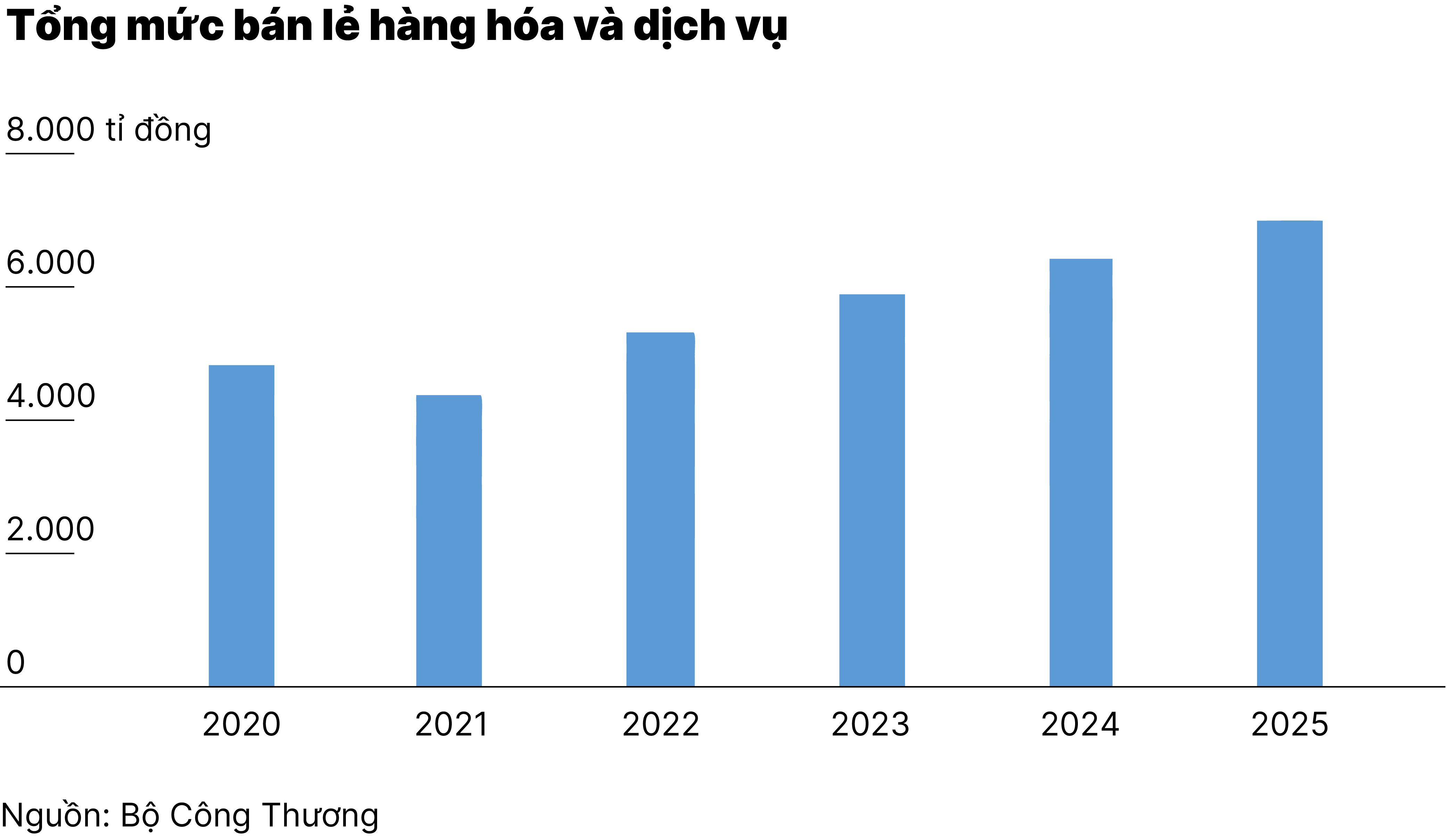 Tổng mức bán lẻ hàng hóa và dịch vụ