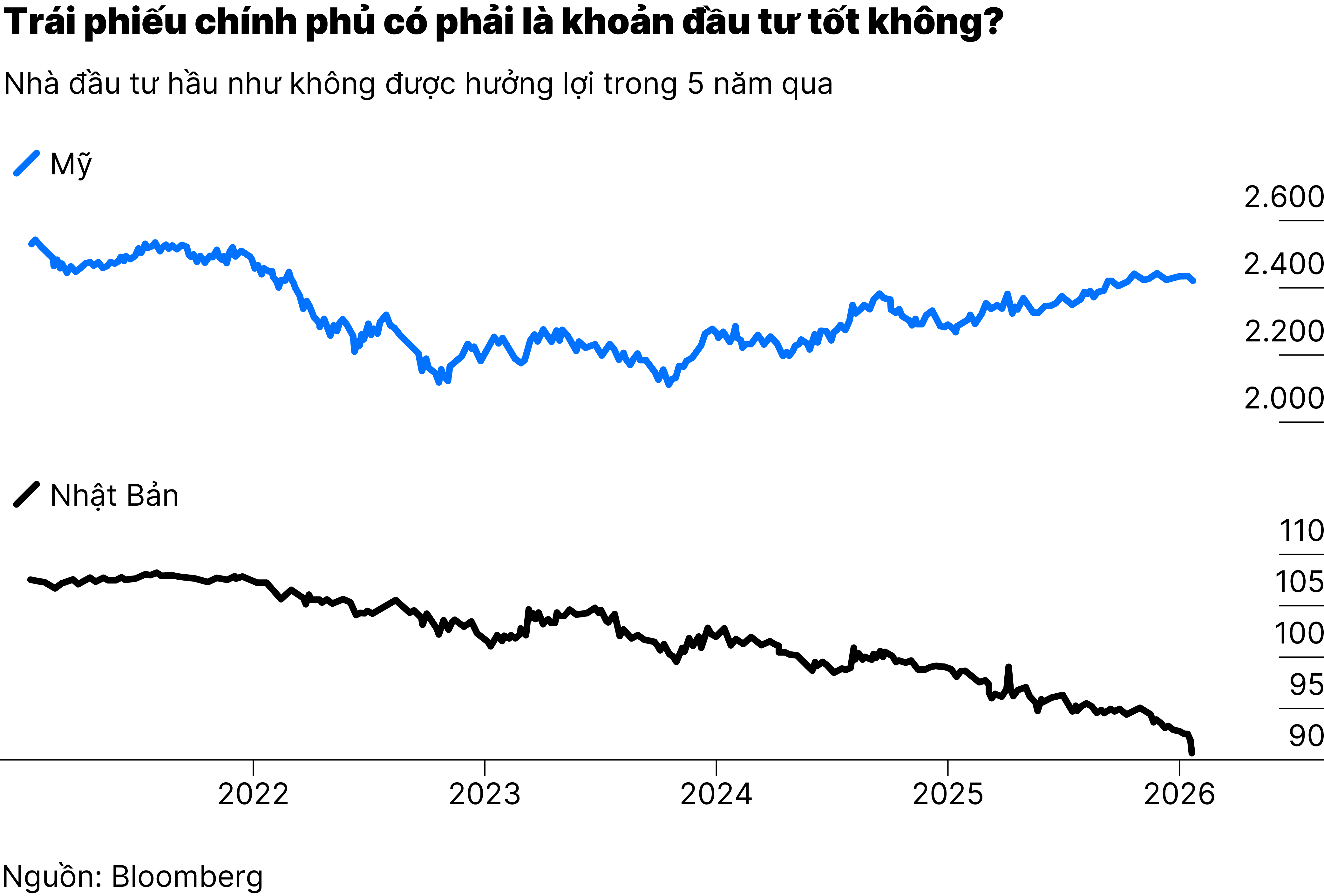 trái phiếu toàn cầu-1