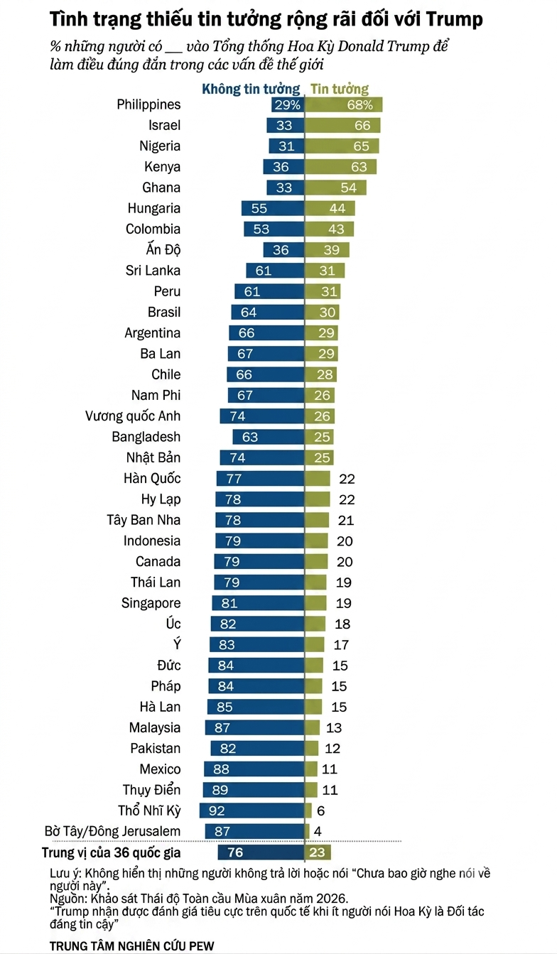 trump vs cac nuoc Pew