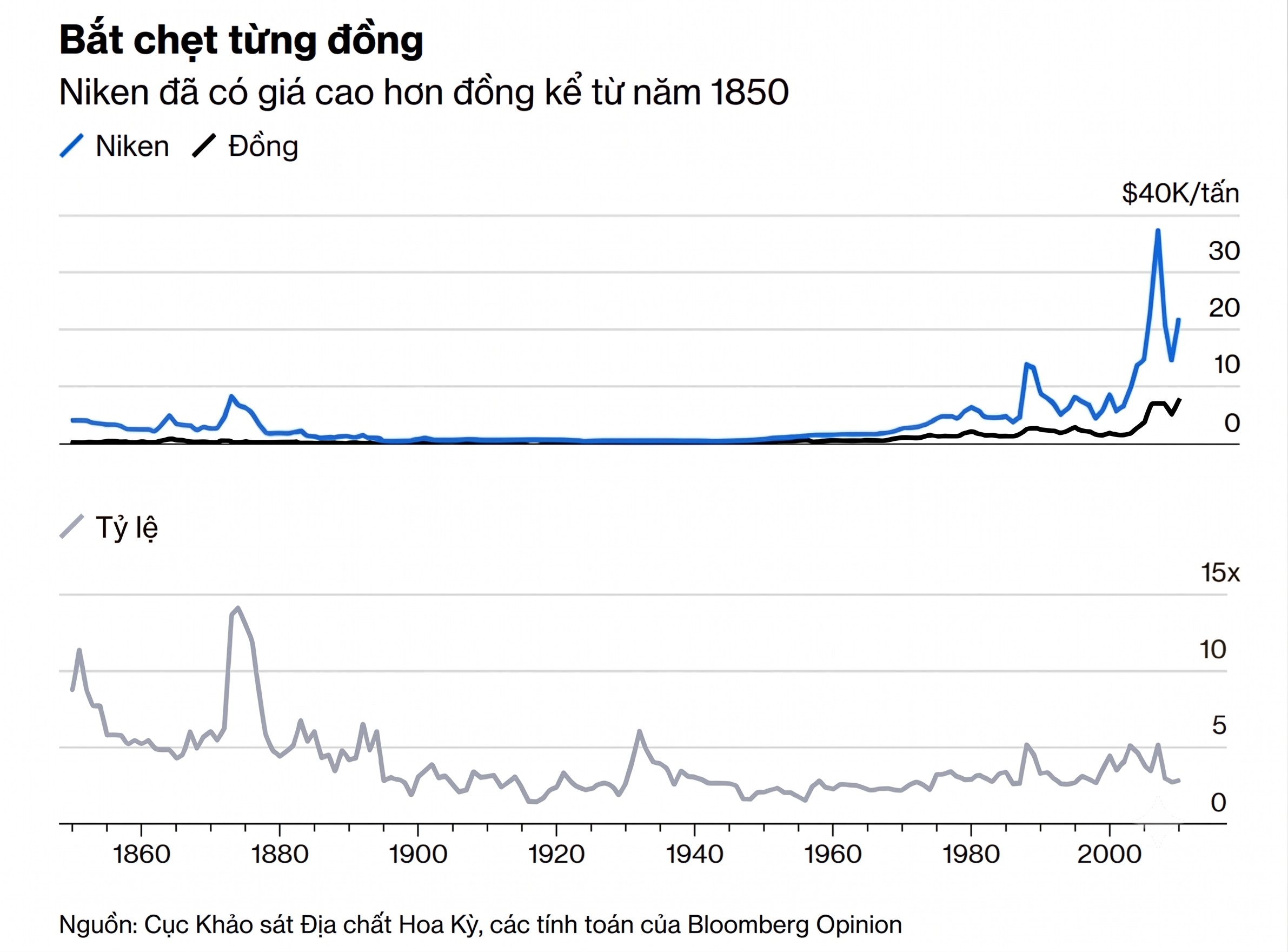 tuong quan gia niken va dong