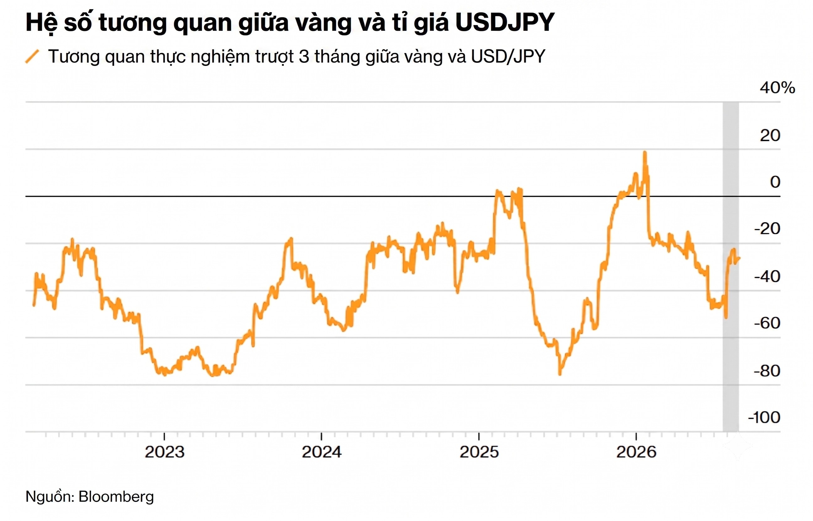 tuong quan gia vang usdjpy