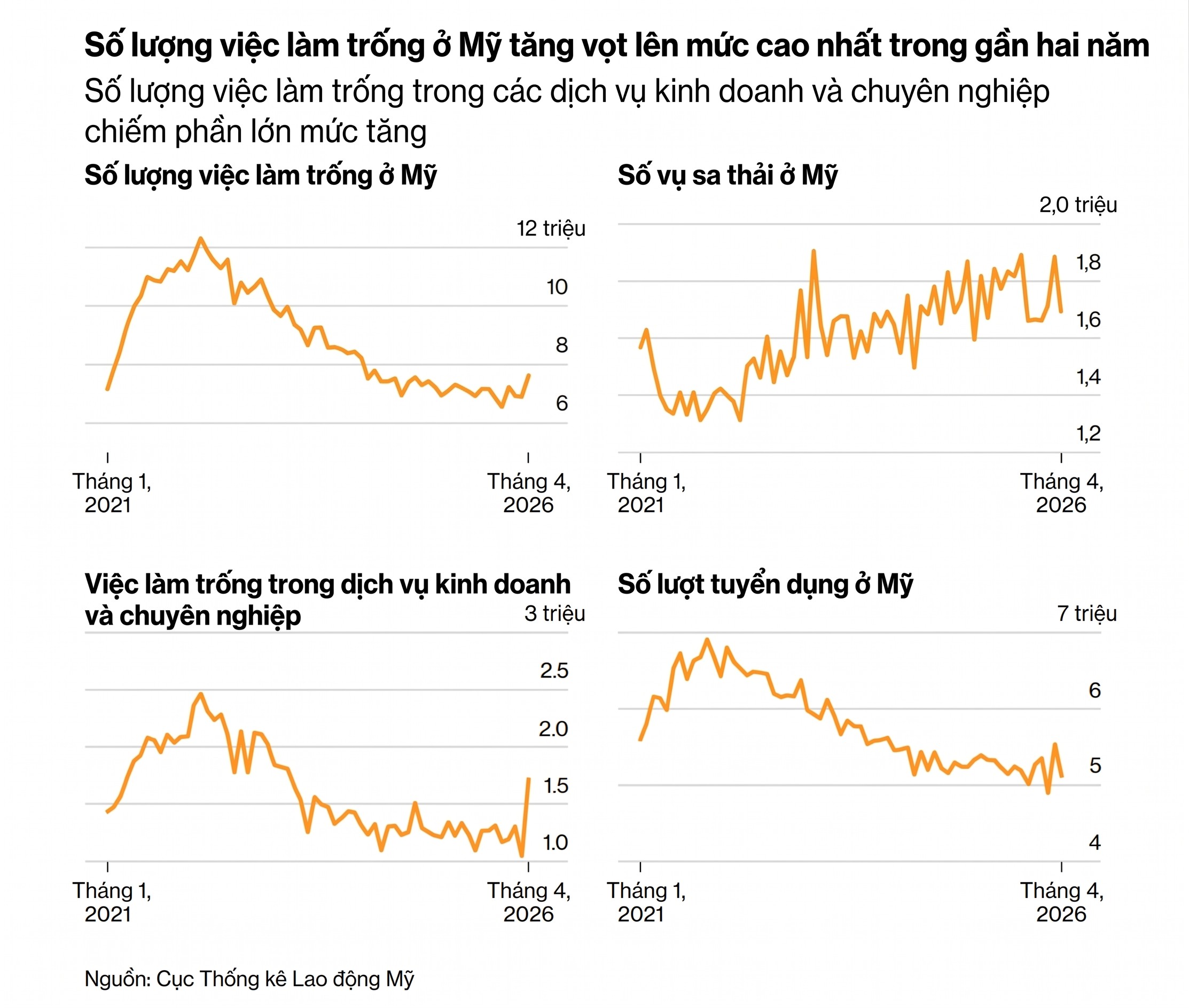 tuyen dung viec lam_My thang 4