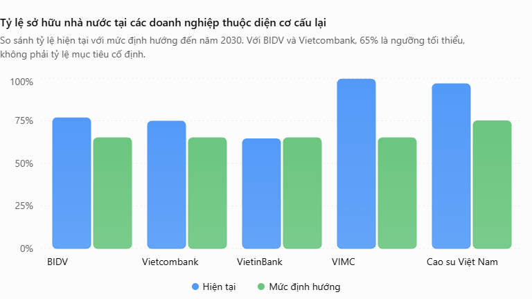 Tỷ lệ sở hữu nhà nước tại các doanh nghiệp thuộc diện cơ cấu lại