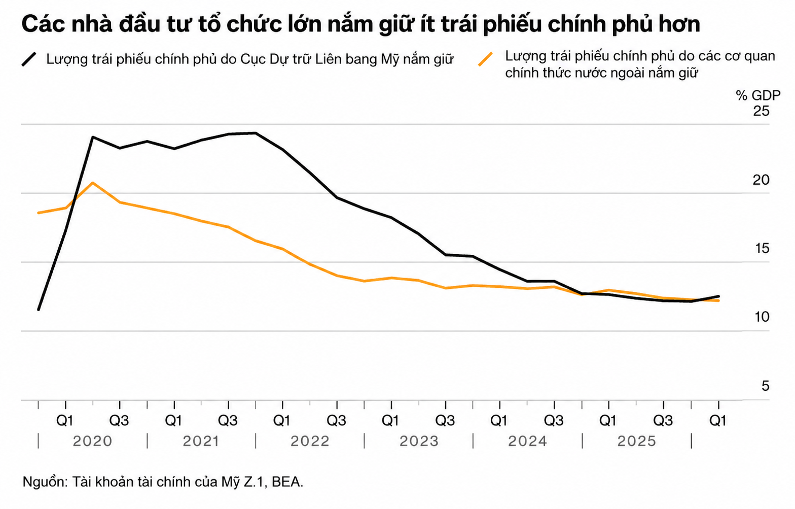 Tỷ trọng trái phiếu chính phủ giảm dần