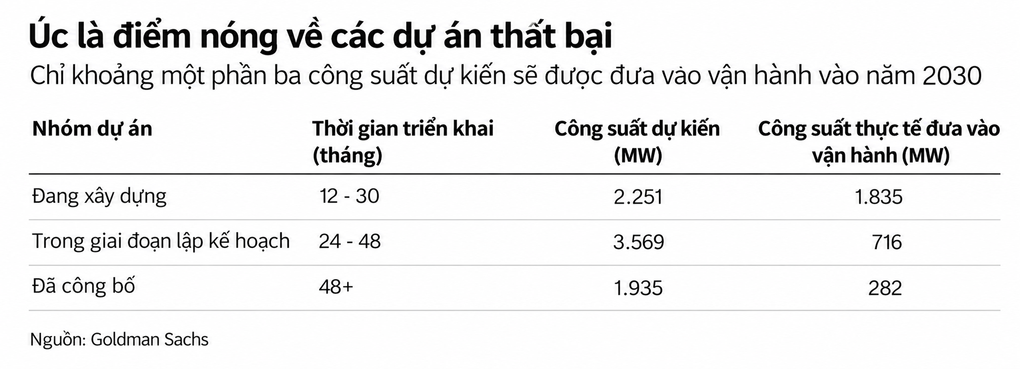 Úc_ Điểm nóng dự án thất bại