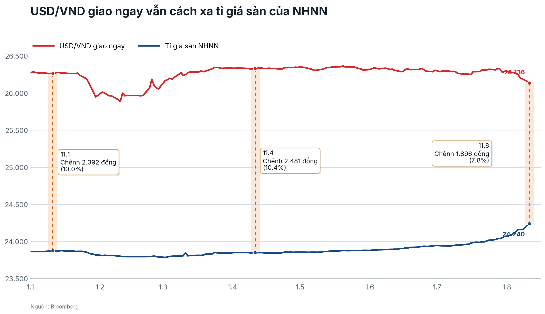 usdvnd_spot_vs_nhnn_floor_ytd