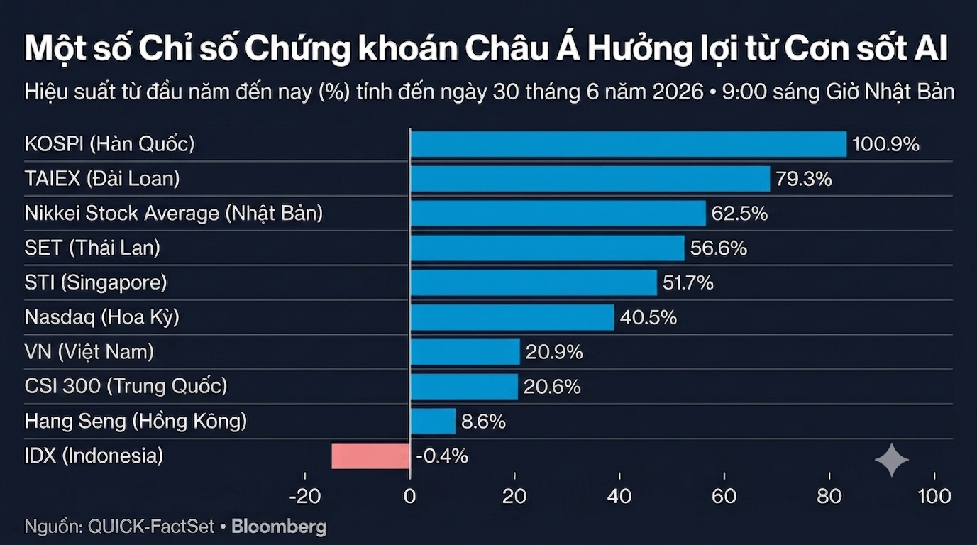 VN index Asia stocks