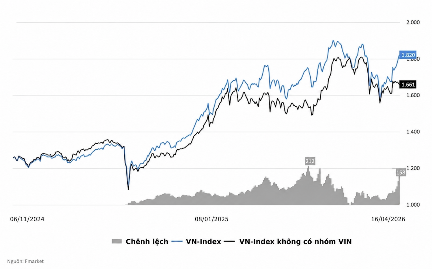 VNINDEX khong VIC