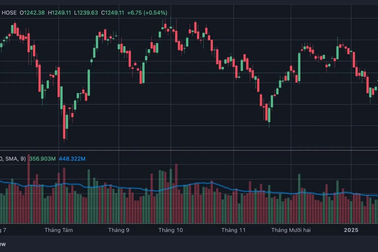 Ba phiên tăng liên tiếp, VN-Index vượt 1.249 điểm