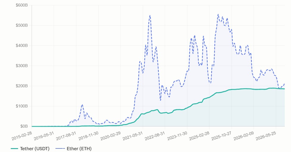 Von hoa ETH va Tether