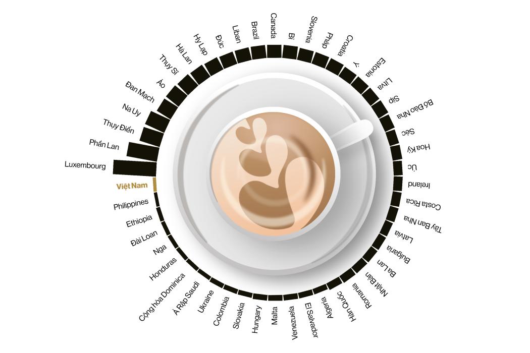 Nghịch lý trong ly cà phê Việt