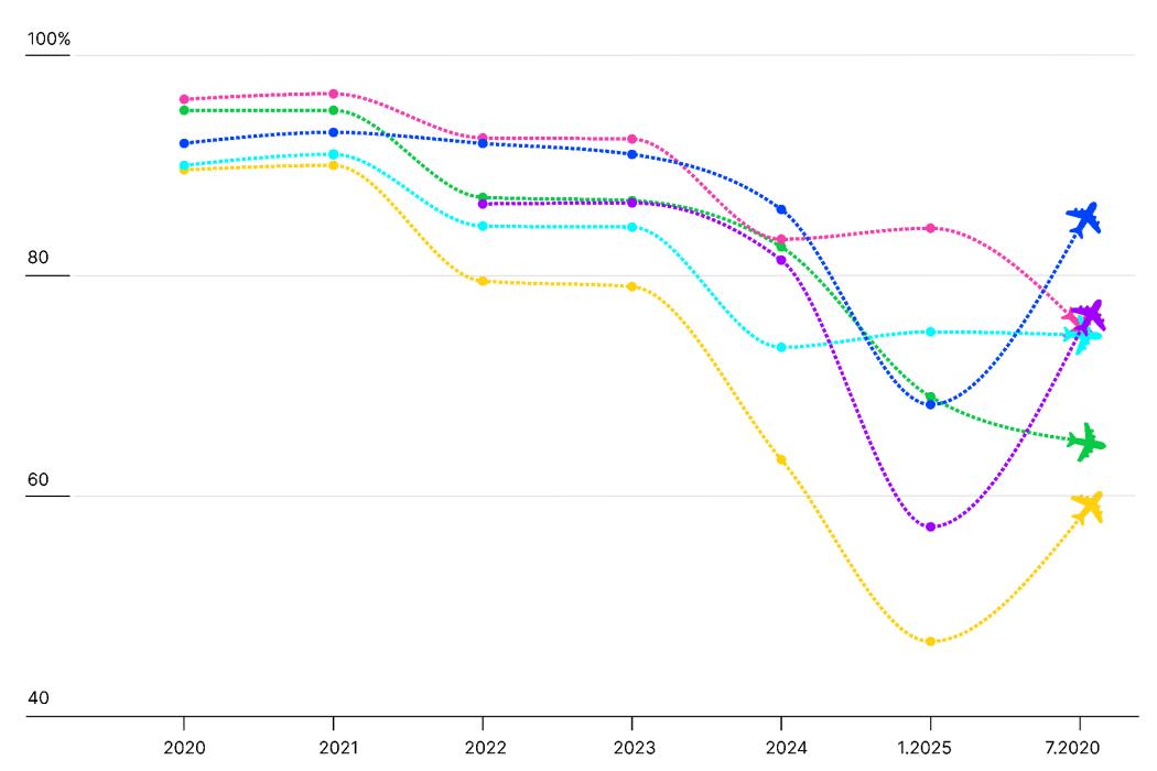 Vì sao chuyến bay của bạn ngày càng hay bị trễ?