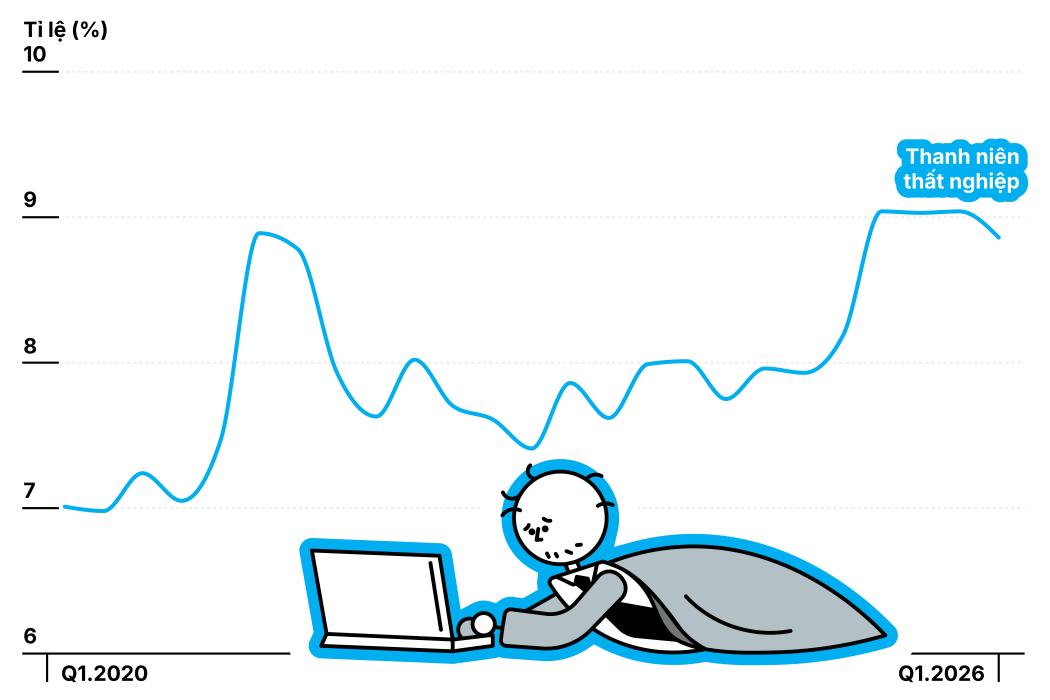 Sữa yến mạch, thất nghiệp người trẻ và nền kinh tế chữ K