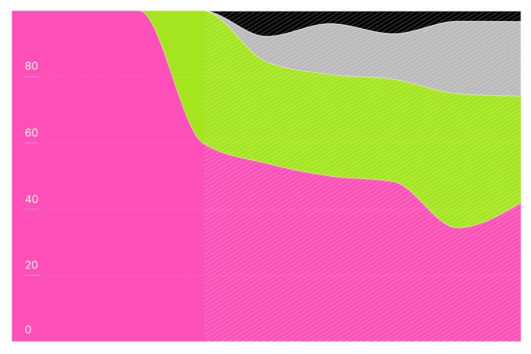 Việt Nam hiện chiếm 73% tổng công suất điện gió đang vận hành ở Đông Nam Á