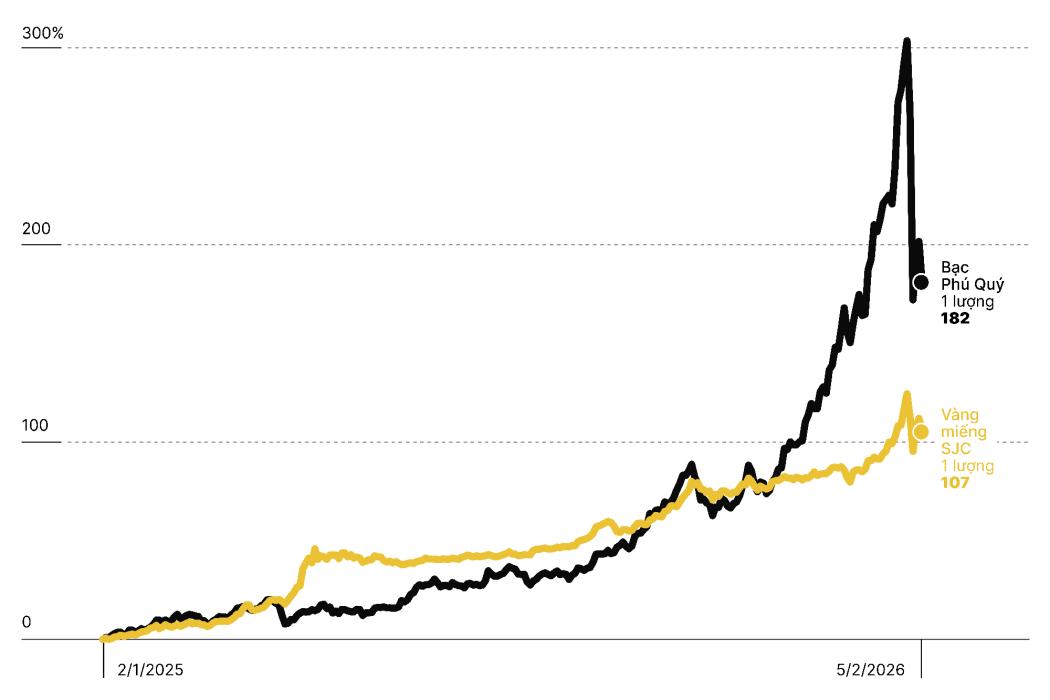 Chúng ta có nên mua vàng và bạc ngay lúc này?