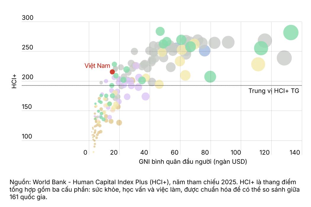 Nghịch lý “vốn con người” của Việt Nam đang vượt trước túi tiền