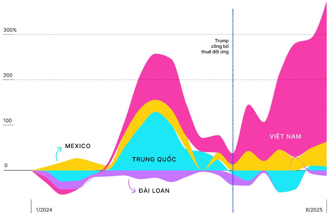 Xuất khẩu đồ chơi và dụng cụ thể thao Việt sang Mỹ tăng vọt hậu thuế đối ứng
