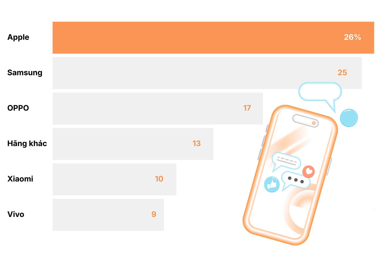 Ngôi vương smartphone Việt đổi chủ
