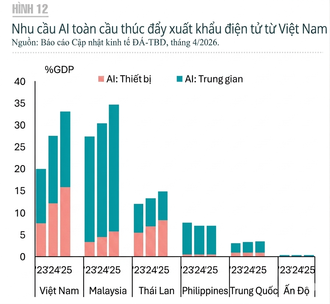 WB - Xuất khẩu AI 