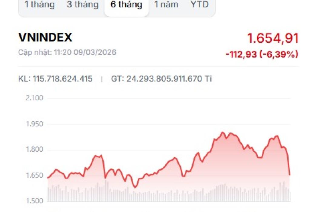 VN-Index giảm 13% so với đỉnh tháng 1, tiến sát vùng điều chỉnh