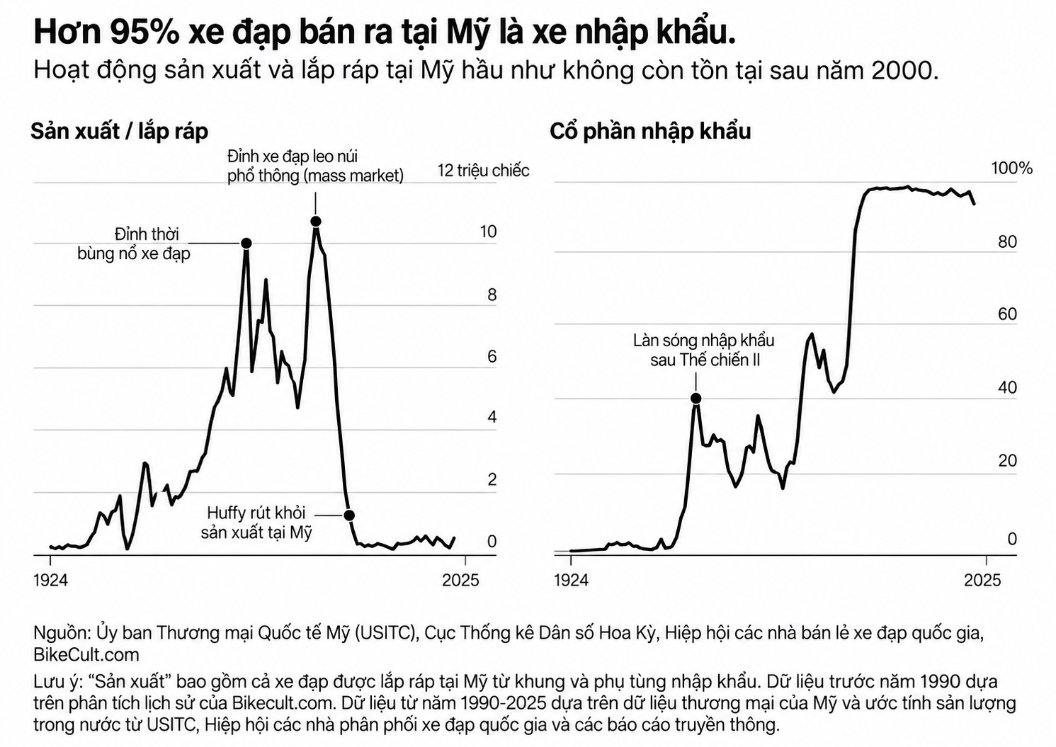 Xe đạp Mỹ_ Bùng nổ và nhập khẩu