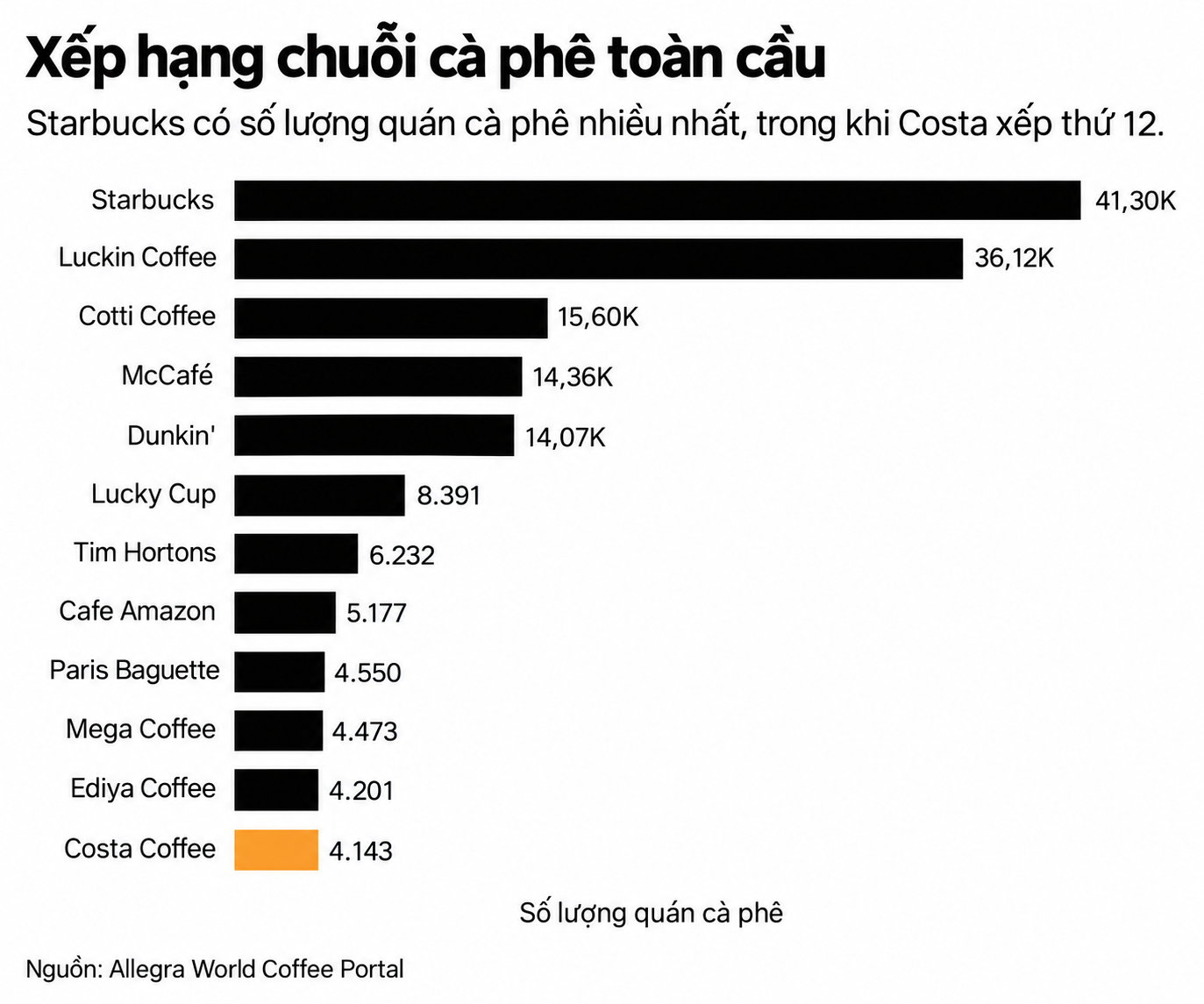 Xếp hạng chuỗi cà phê toàn cầu