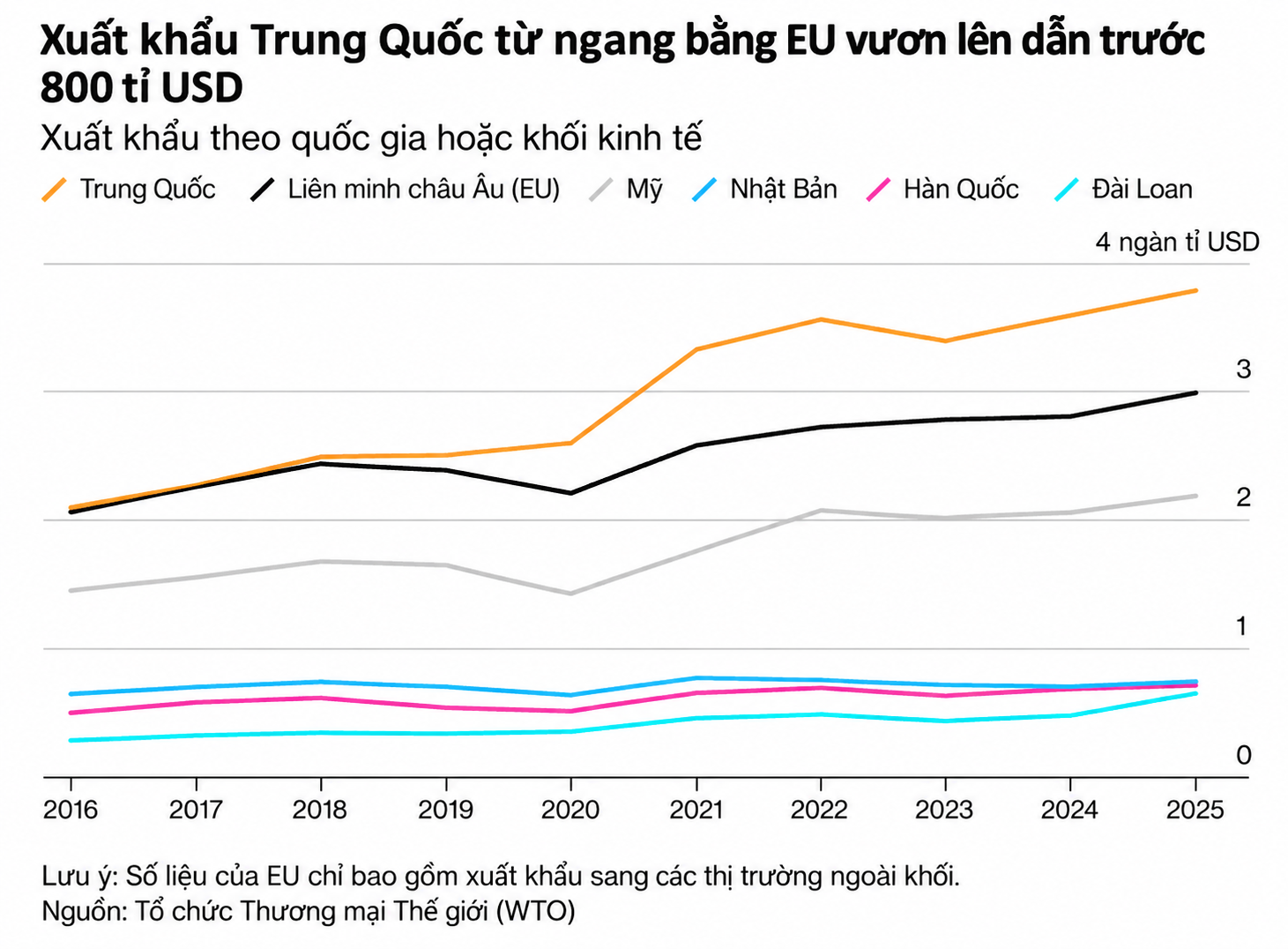 Xuất khẩu Trung Quốc vượt EU 800 tỉ USD