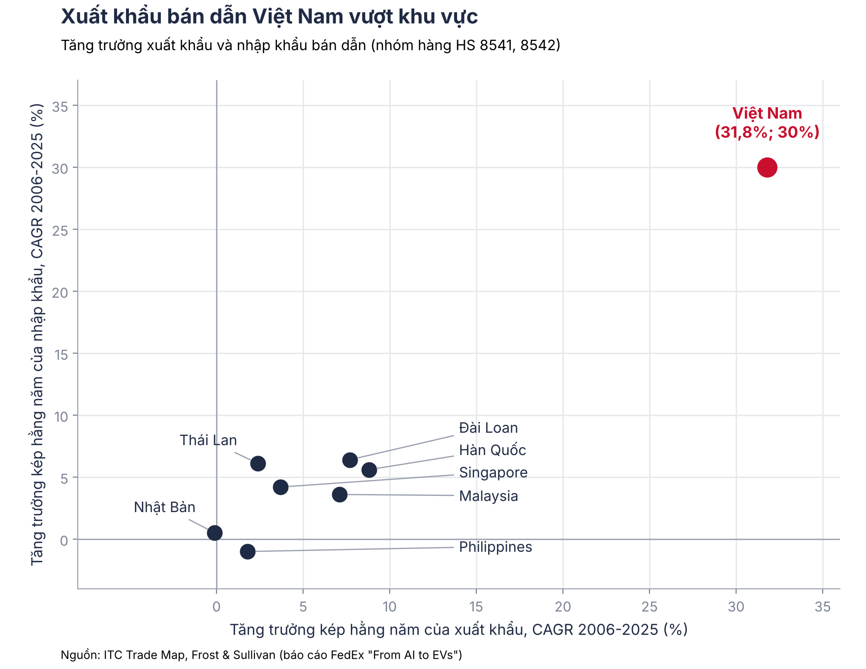 Xuất nhập khẩu bán dẫn report FedEx